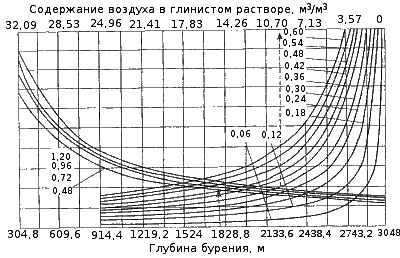 Расчет давления в скважине